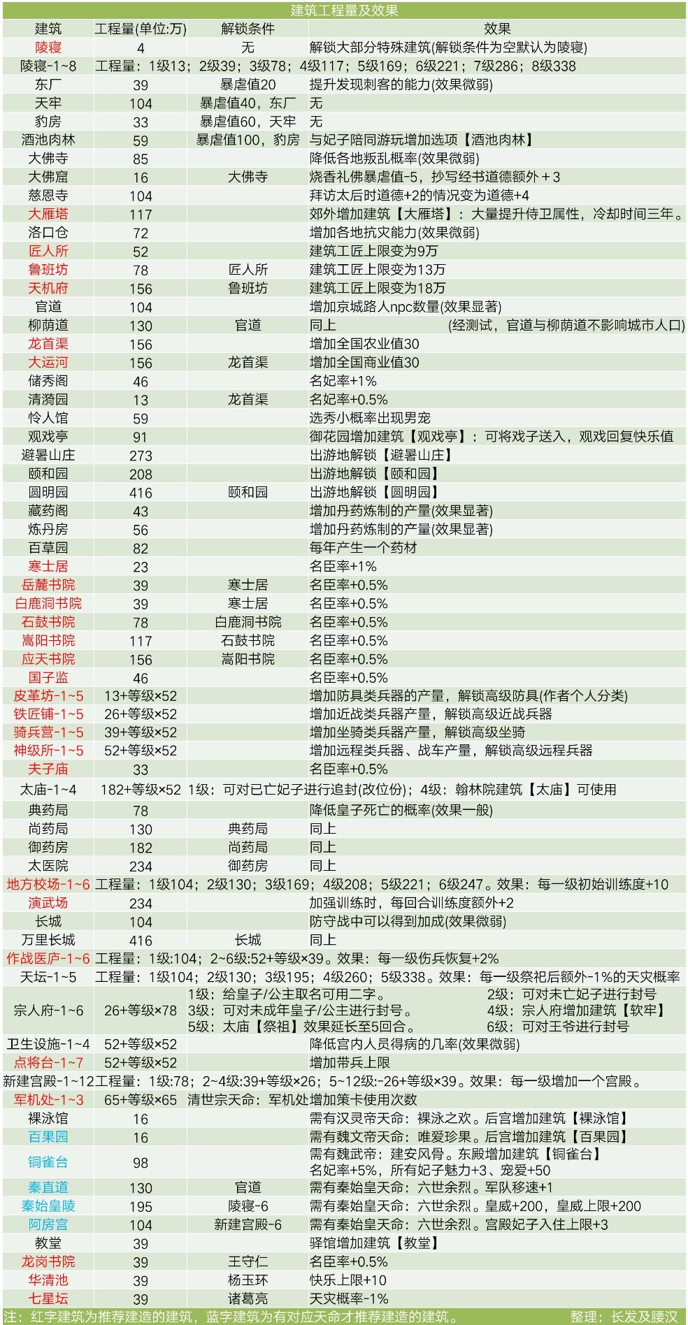 皇帝成长计划2