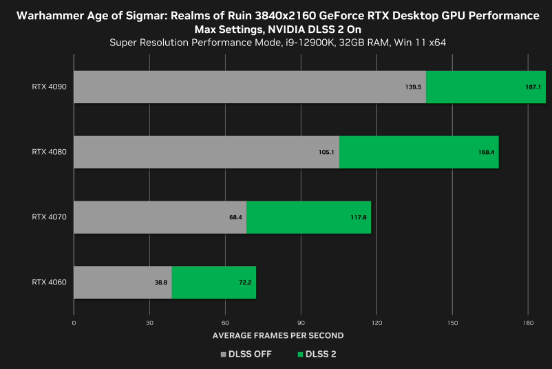 《战锤西格玛时代：毁灭之境》11 月 18 日推出：RTX 4060 可达 4K 72fps