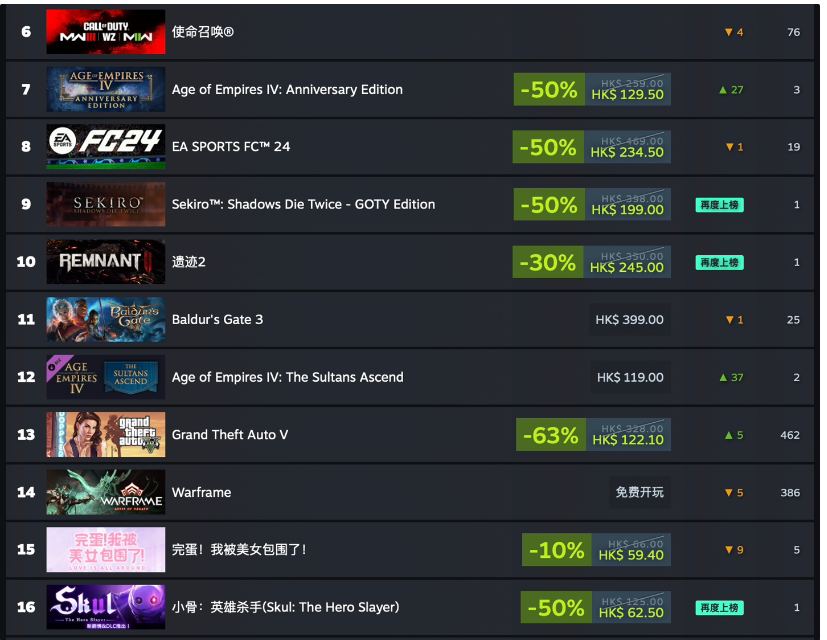 Steam 一周游戏销量榜：《使命召唤：现代战争 III 2023》登顶，《GTA5》第十
