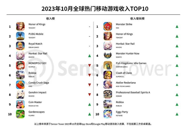 10 月全球热门移动游戏收入榜出炉，《王者荣耀》吸金 2.22 亿美元位居榜首