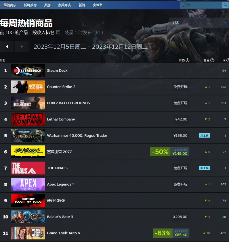 Steam 新一周销量榜：《致命公司》全球三冠，《GTA5》国区第一