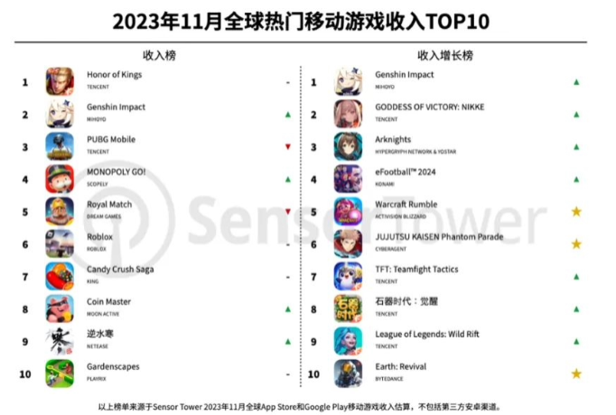 Sensor Tower：腾讯《王者荣耀》蝉联 11 月全球手游收入榜冠军，米哈游《原神》回归第二