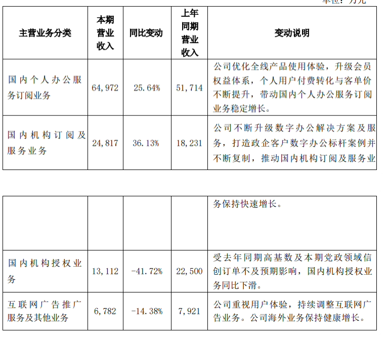 WPS Office 国内个人版今日起正式关闭第三方商业广告