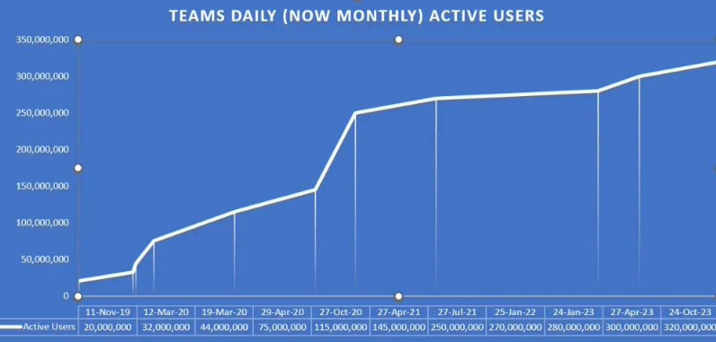 微软晒 Teams 成绩：月活用户超 3.2 亿、商店应用超 2000 款