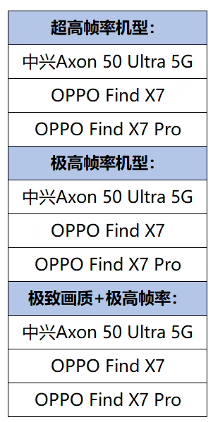《王者荣耀》更新日志曝光 OPPO Find X7 手机，支持极致画质 + 极高帧率