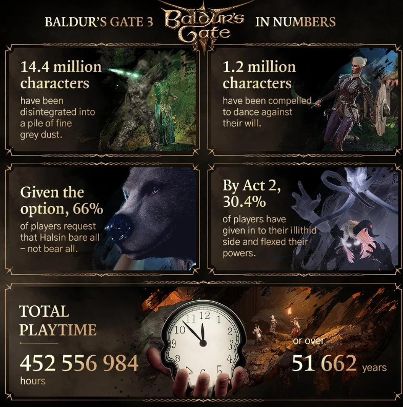 《星空》击败《博德之门 3》，成为 2023 年玩家游玩时间最长的 RPG 游戏