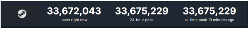 新纪录：Steam 同时在线玩家数超 3367 万