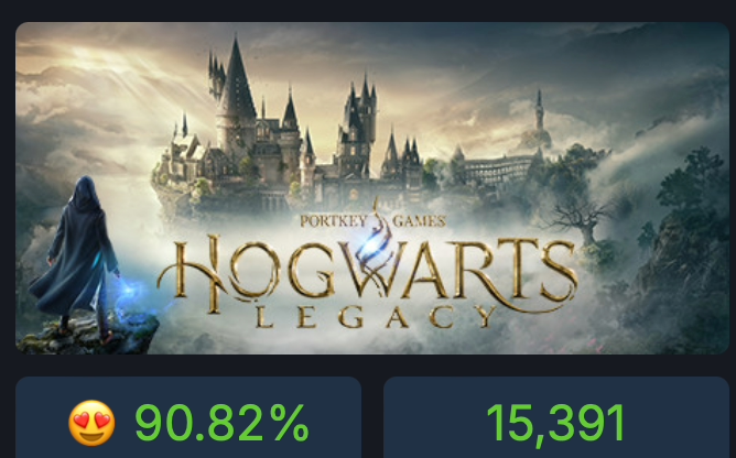 游戏《霍格沃茨之遗》全球销量超 2200 万份，续作正在开发中