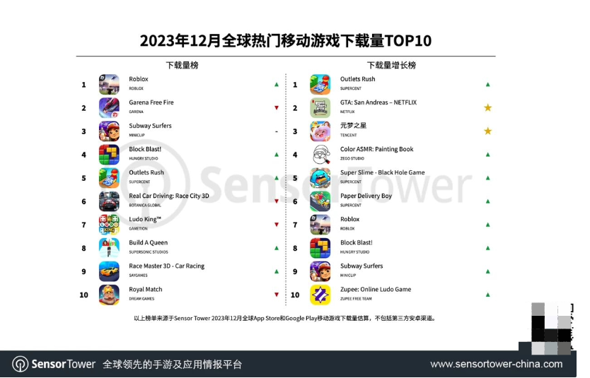 2023 年 12 月全球热门移动游戏下载量 TOP10：《Roblox》《Free Fire》《地铁跑酷》前三