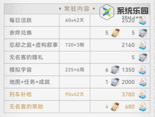 崩铁2.2版本星琼奖励数量介绍