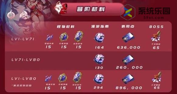 崩铁2.0花火突破材料一览