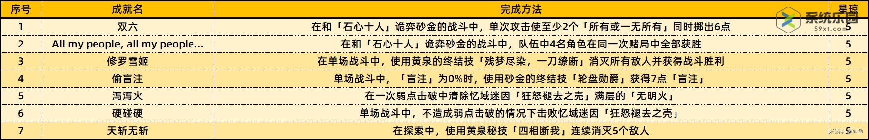 崩铁2.1上半场新增成就介绍