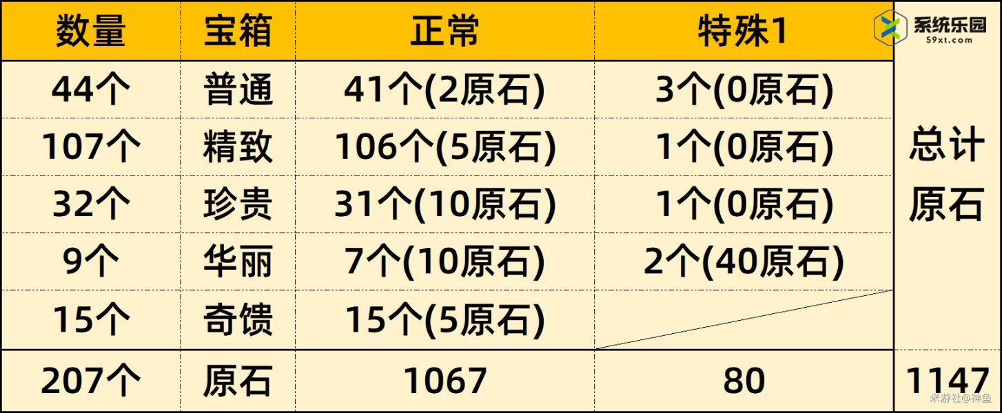 原神4.6版本可获原石数量介绍