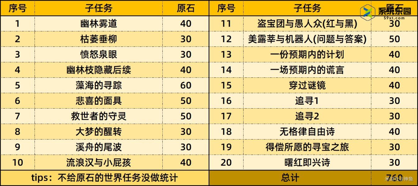 原神4.6版本可获原石数量介绍