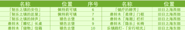 原神4.6旧日之海奇馈宝箱位置