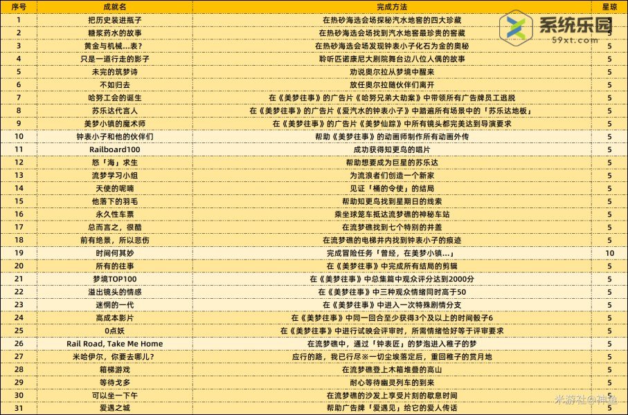 崩坏星穹铁道2.2上半场新增成就