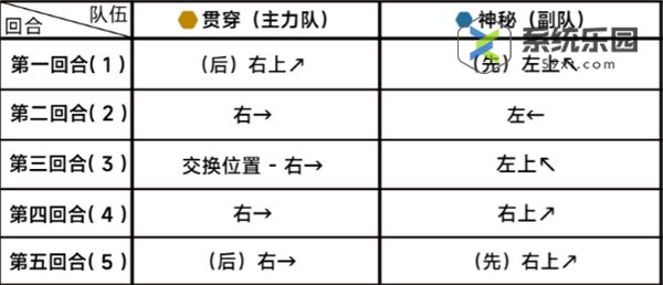 蔚蓝档案第二十二章22-5关卡玩法